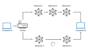 مشاهده تنظیمات Default Gateway یا مسیریابی