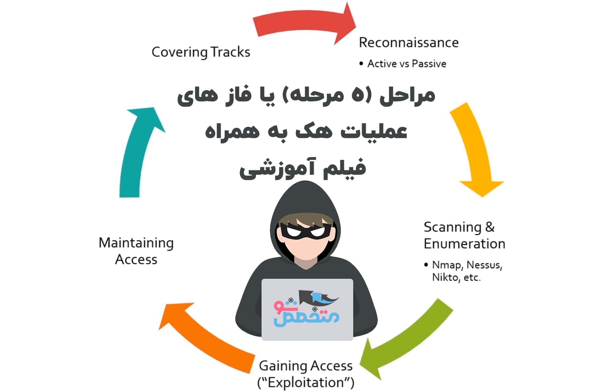 مراحل عملیات هک