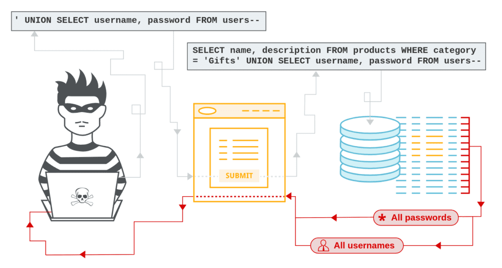 حمله SQL Injection چیست؟