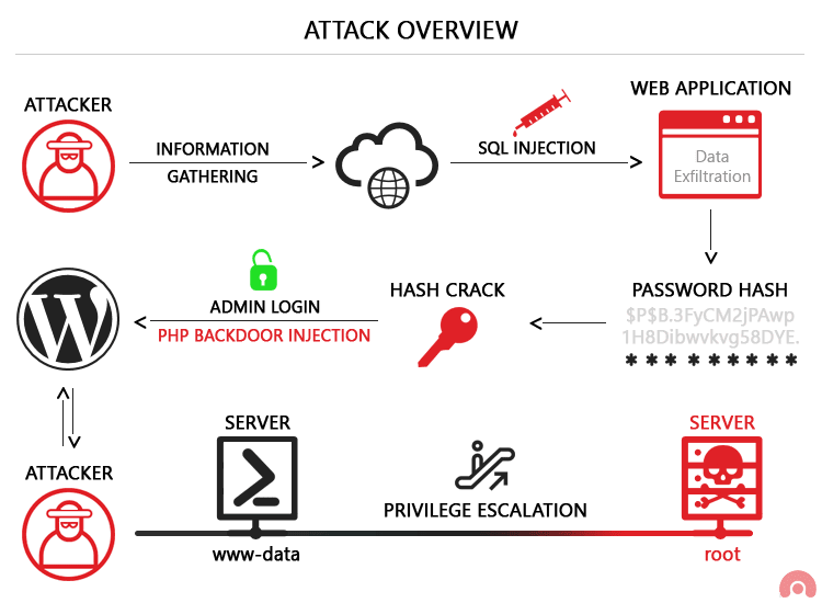 چگونه آسیب‌پذیری‌های حملات SQL Injection را شناسایی کنیم؟​