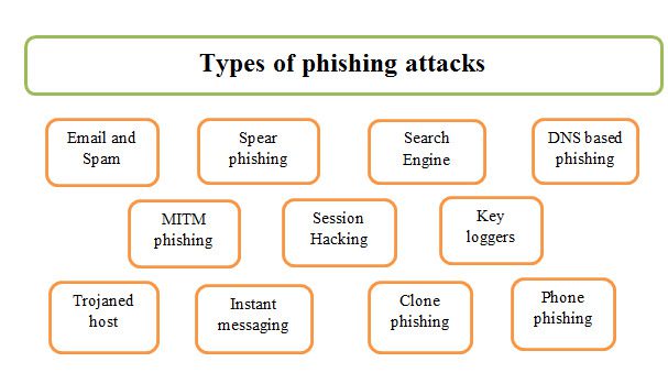 تکنیک‌های مختلف حملات phishing چیست؟​