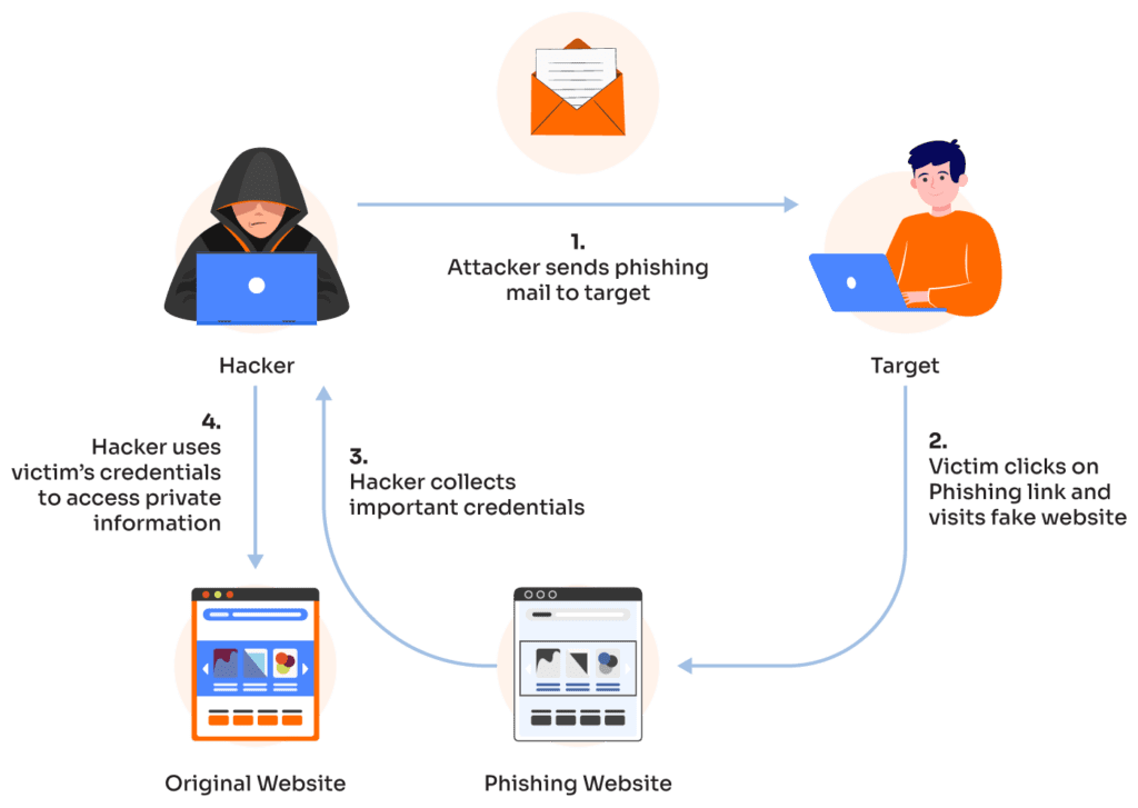 حملات فیشینگ چگونه کار می کند؟​