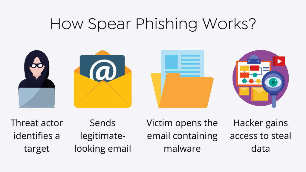 چگونه فیشینگ نیزه (Spear Phishing)​ کار می کند؟