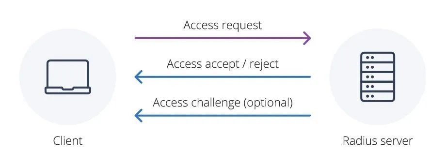 احراز هویت مبتنی بر شبکه (Network Based Authentication)