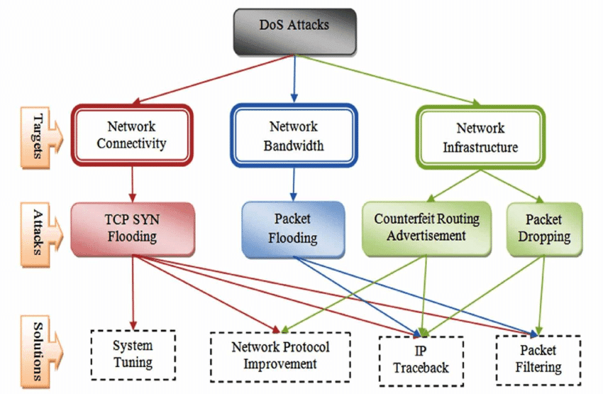 Target and solution of DoS attacks source authors work