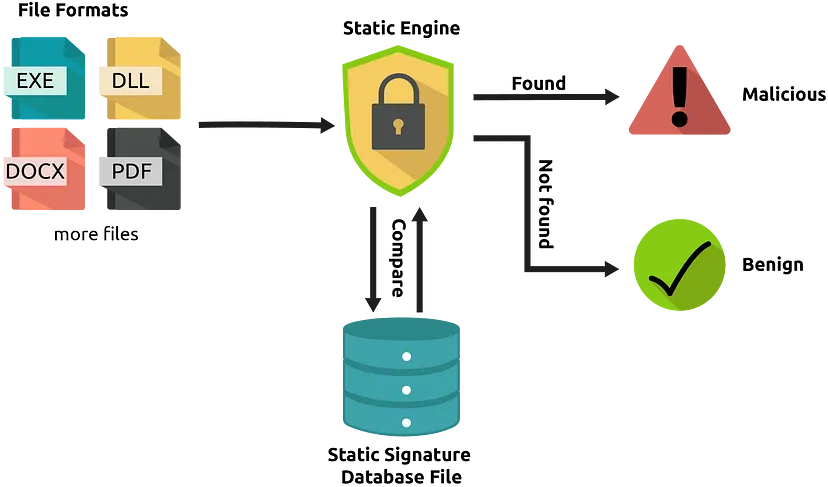 How the antivirus works