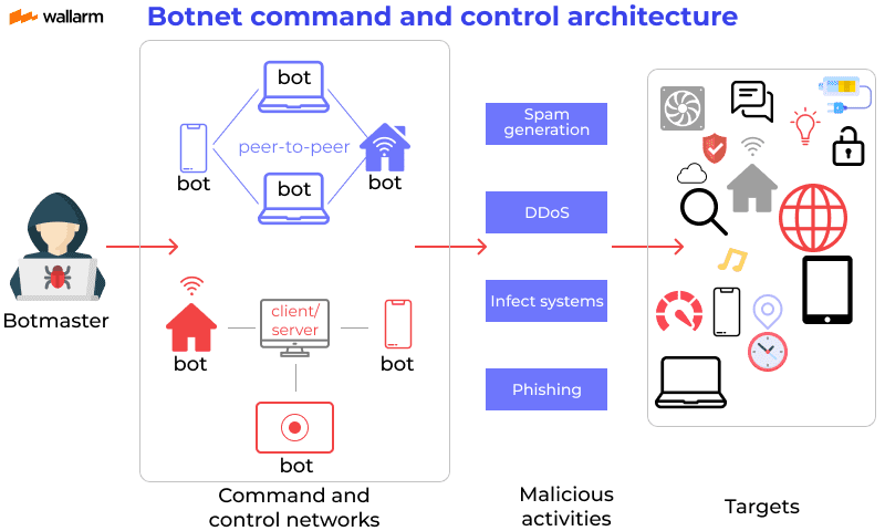 چه دستگاه‌هایی را می‌توان با استفاده از بات‌نت کنترل کرد؟​