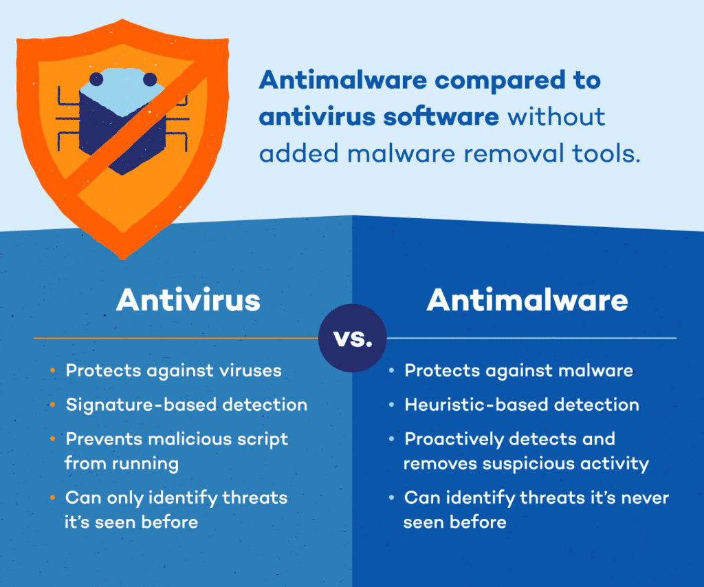 Antivirus vs antimalware 1024x853