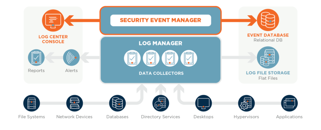جمع‌آوری Log چه اطلاعاتی را ضبط می­‌کند؟