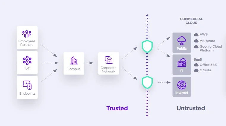 طراحی zero trust