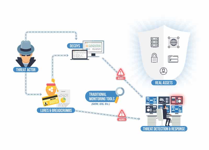 چرا از فناوری فریب استفاده کنیم؟