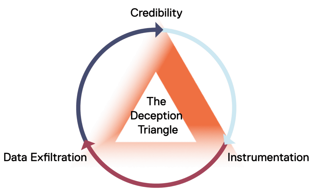 فناوری فریب در مقابل طعمه (HoneyPot)