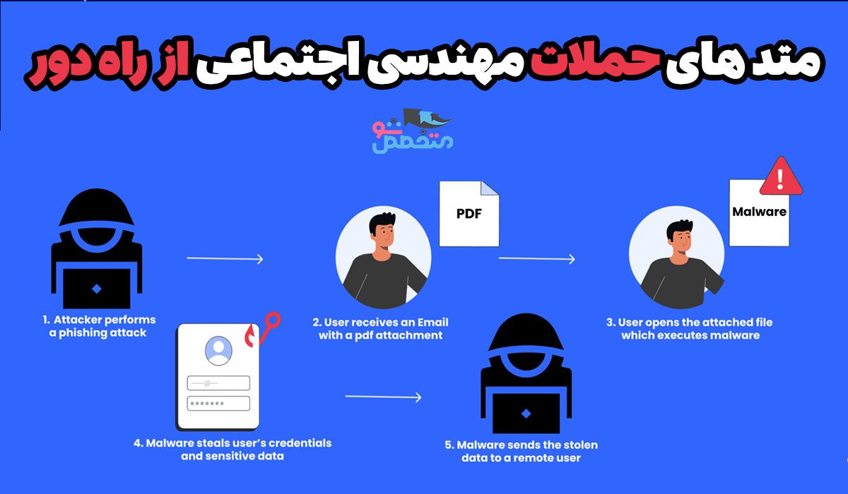 متد های حملات مهندسی اجتماعی از راه دور