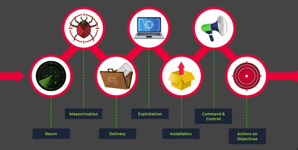 مراحل زنجیره کشتار سایبری (Cyber Kill Chain)