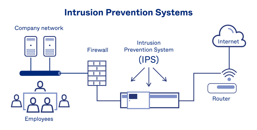 انواع پروفایل سیستم پیشگیری از نفوذ (IPS)