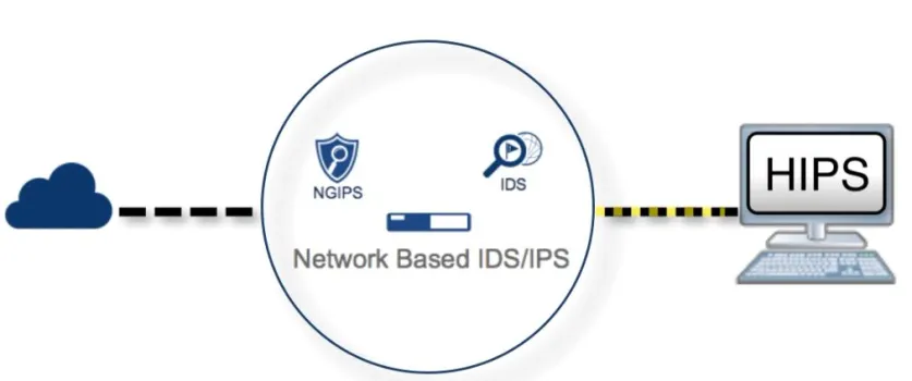 مبتنی بر میزبان (Host-based IPS یا HIPS)