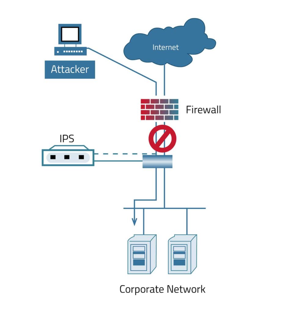 فایروال Fortinet FortiGate and FortiWeb