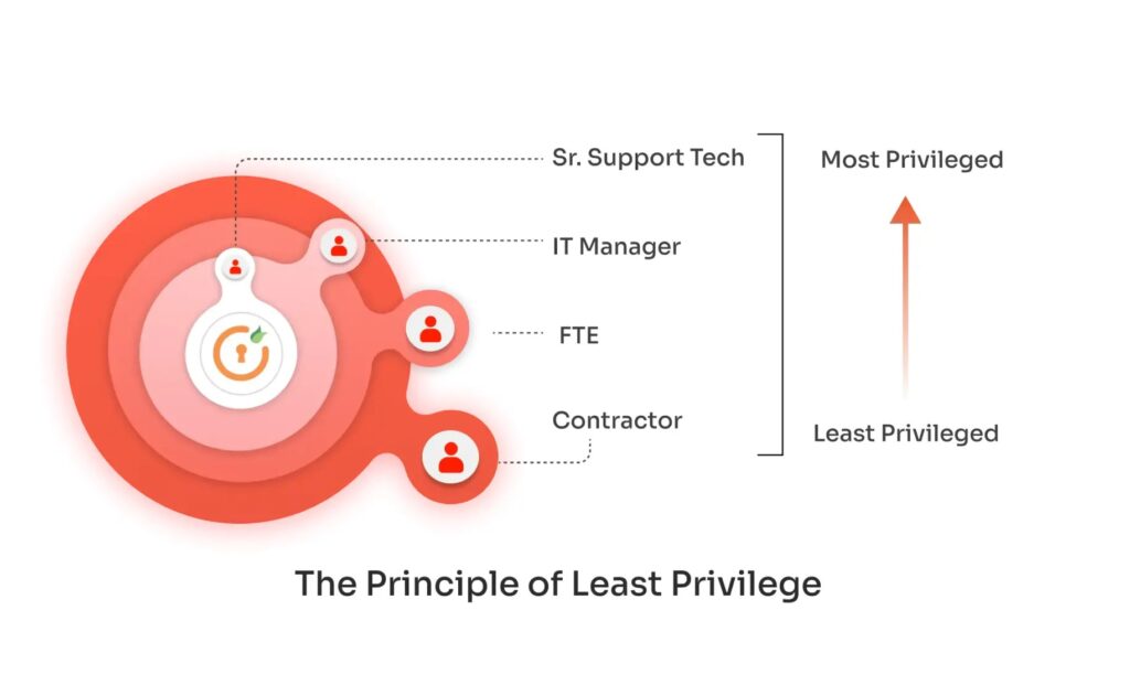 سیاست حداقل دسترسی (Least Privilege) چیست ؟