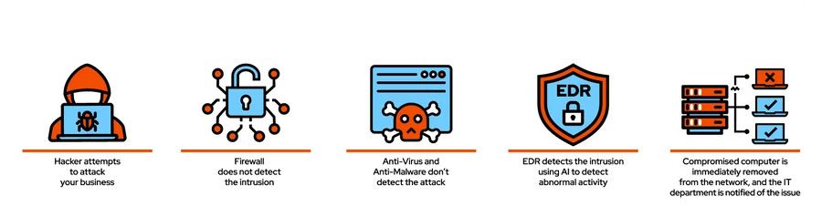 ویژگی‌های کلیدی EDR