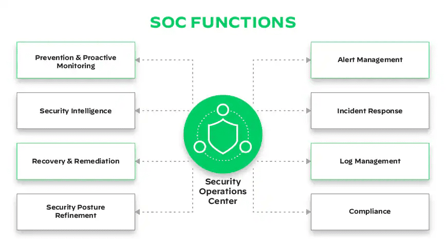 نقش‌ها و مسئولیت‌های مرکز عملیات امنیت (SOC)