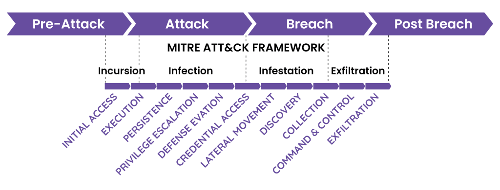 درک ماتریس‌های MITRE ATT&CK