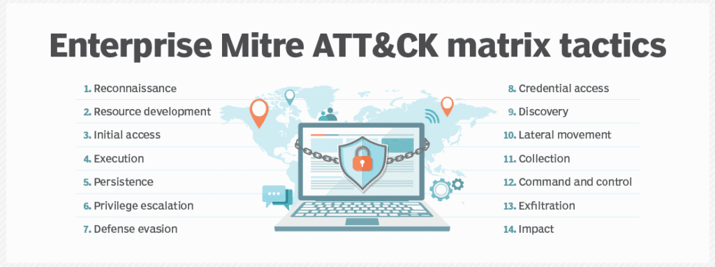 استفاده از MITRE ATT&CK در طول یک حمله فعال