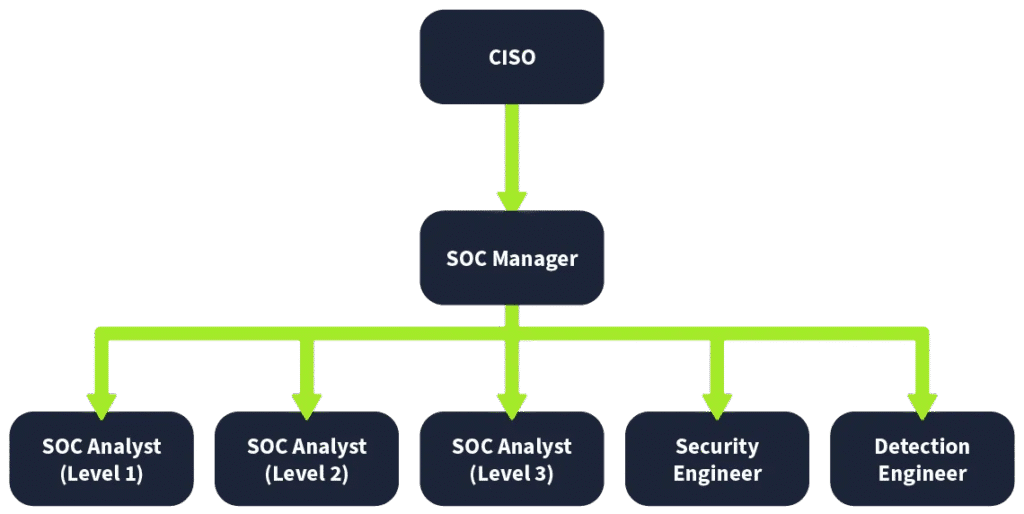 مرکز عملیات امنیتی (SOC): نقش‌ها و مسئولیت‌ها