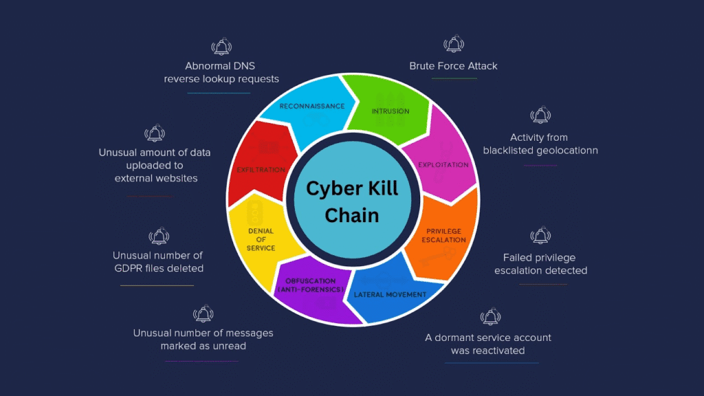 زنجیره کشتار سایبری (Cyber Kill Chain)