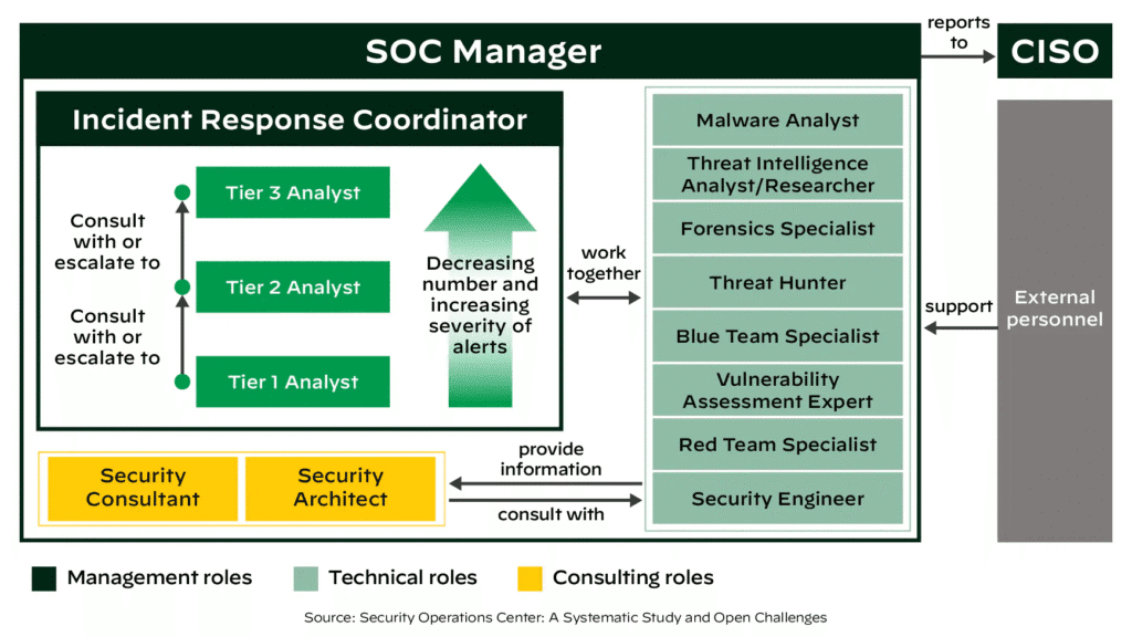 نقش‌های تخصصی در SOC
