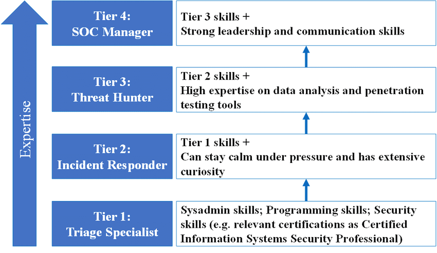مرکز عملیات امنیتی (SOC): توضیحات نقش‌ها و مسئولیت‌ها