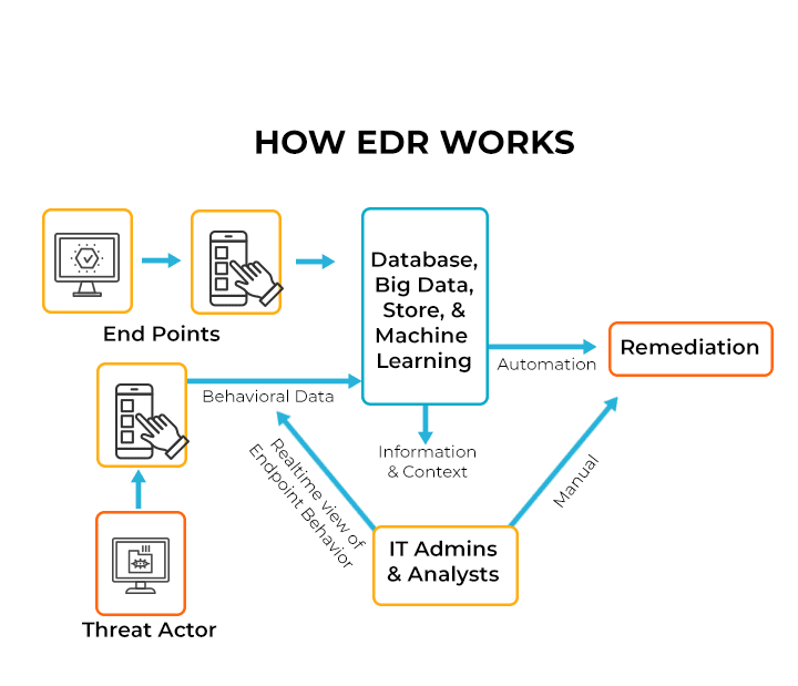 سازوکار EDR درون سازمانی (On-Premise) چگونه است؟