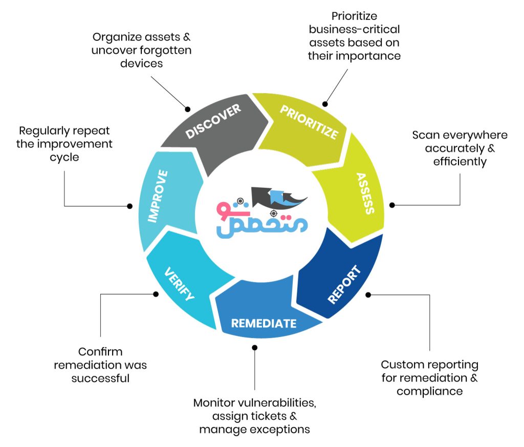 فرآیند پویش آسیب‌پذیری