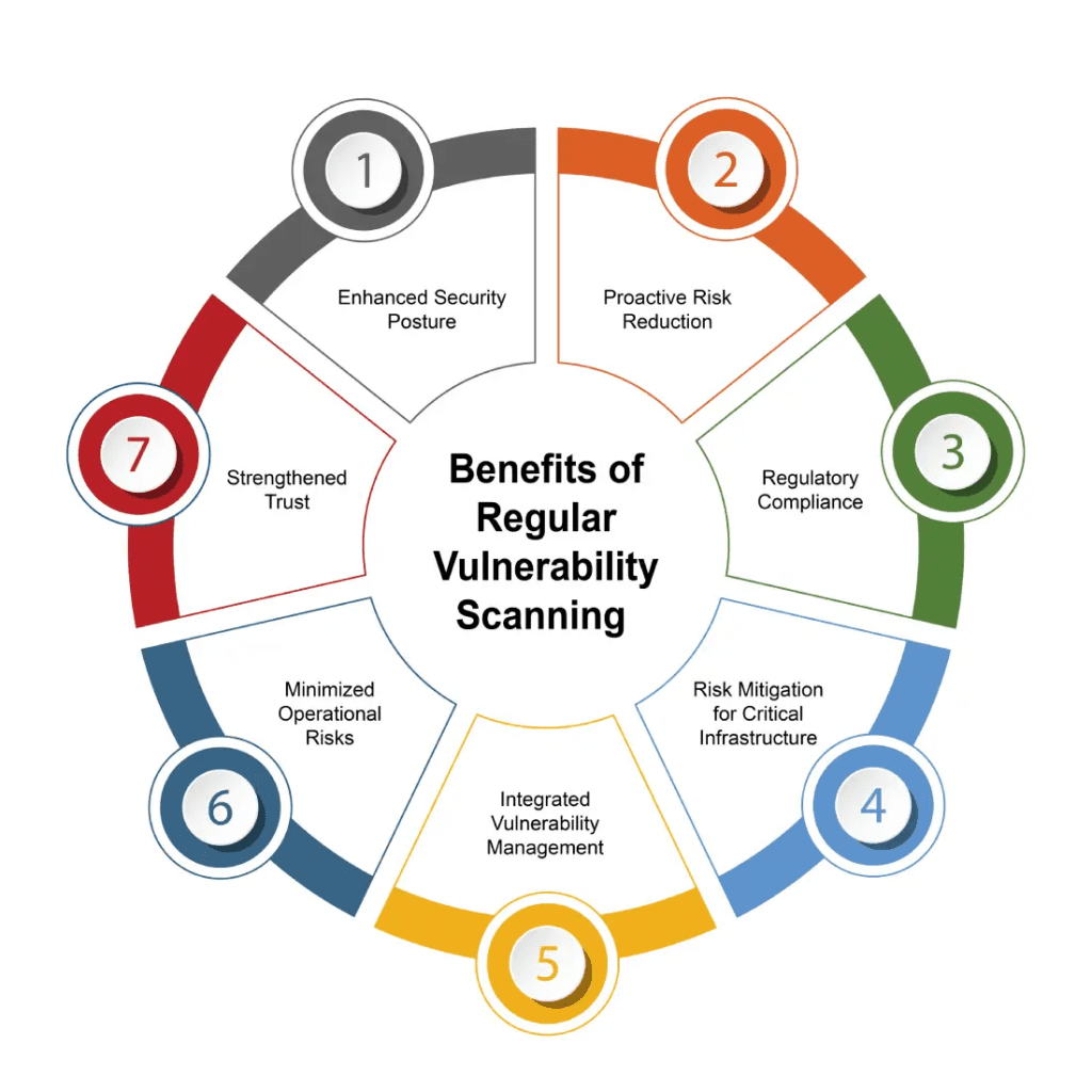 مزایا پویش آسیب‌پذیری (Vulnerability Scanning) منظم و مستمر