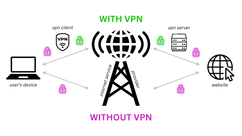 امنیت وای‌فای (Wi-Fi) و الزام VPN