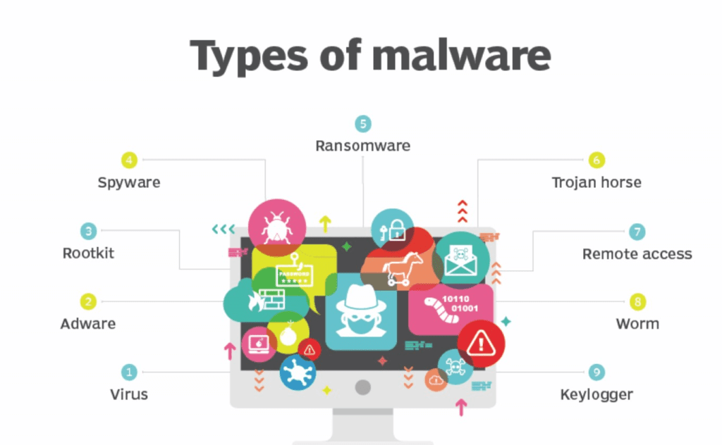 حملات بدافزاری (Malware Attacks)