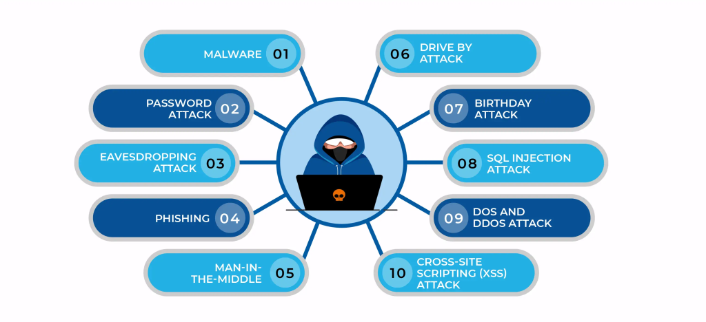 انواع رایج حملات سایبری (Common Cyber Attack Types)