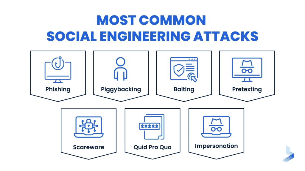 حملات سایبری مبتنی بر مهندسی اجتماعی (Social Engineering Attacks)