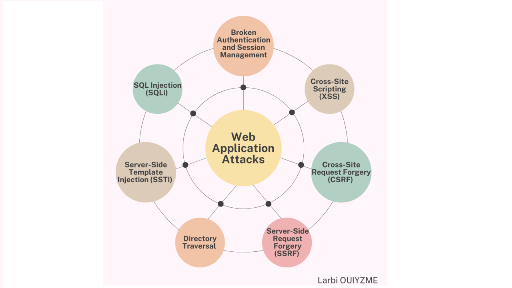 حملات مبتنی بر وب و اپلیکیشن (Web and Application Attacks)