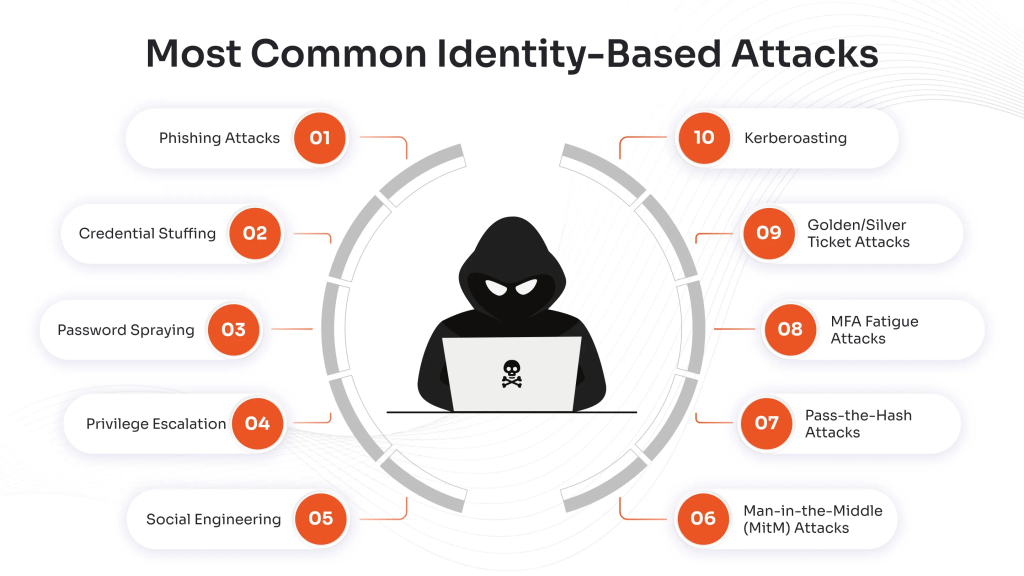 حملات هویت و اعتبارنامه (Identity and Credential Attacks)