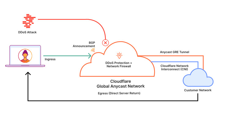 نحوه مقابله با حملات DDoS در CloudFlare