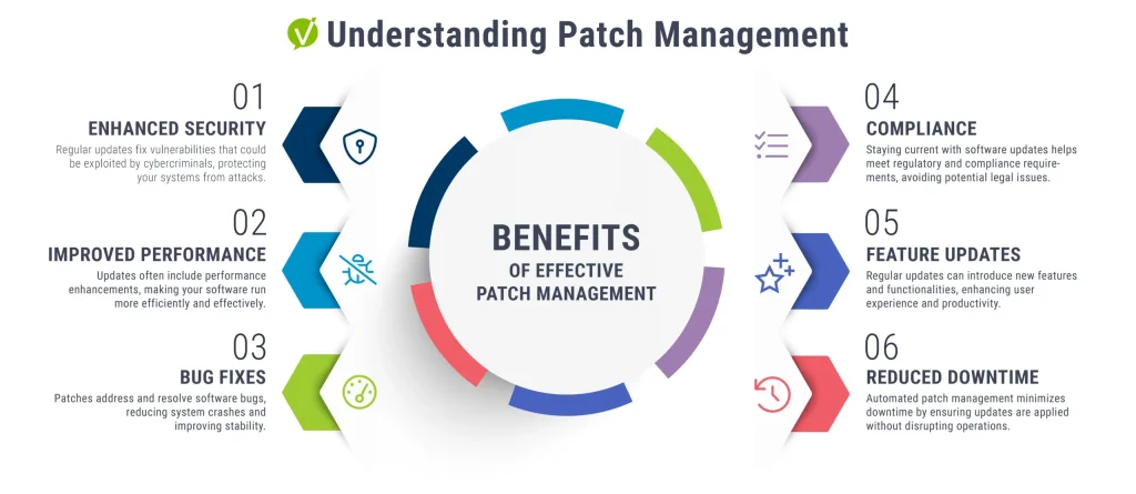 مدیریت وصله‌ها و به‌روزرسانی مستمر (Patch Management) برای مقابله با حملات سایبری